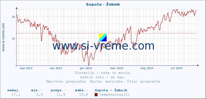 POVPREČJE :: Sopota - Žebnik :: temperatura | pretok | višina :: zadnje leto / en dan.