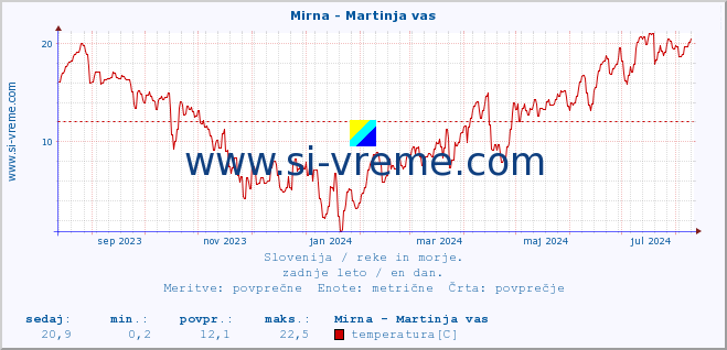 POVPREČJE :: Mirna - Martinja vas :: temperatura | pretok | višina :: zadnje leto / en dan.