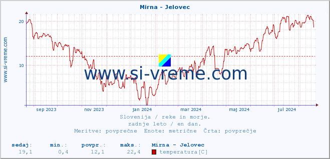 POVPREČJE :: Mirna - Jelovec :: temperatura | pretok | višina :: zadnje leto / en dan.