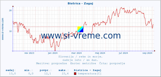 POVPREČJE :: Bistrica - Zagaj :: temperatura | pretok | višina :: zadnje leto / en dan.