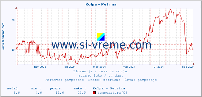 POVPREČJE :: Kolpa - Petrina :: temperatura | pretok | višina :: zadnje leto / en dan.