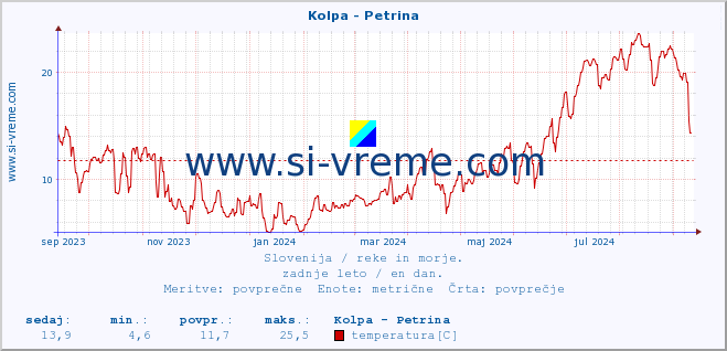 POVPREČJE :: Kolpa - Petrina :: temperatura | pretok | višina :: zadnje leto / en dan.