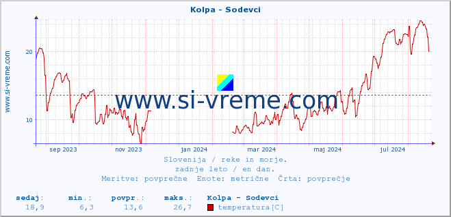 POVPREČJE :: Kolpa - Sodevci :: temperatura | pretok | višina :: zadnje leto / en dan.