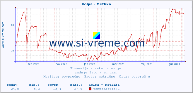 POVPREČJE :: Kolpa - Metlika :: temperatura | pretok | višina :: zadnje leto / en dan.