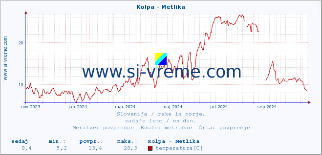 POVPREČJE :: Kolpa - Metlika :: temperatura | pretok | višina :: zadnje leto / en dan.