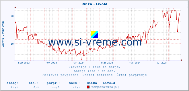 POVPREČJE :: Rinža - Livold :: temperatura | pretok | višina :: zadnje leto / en dan.