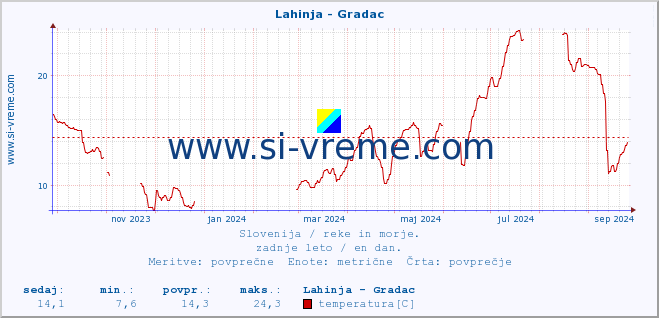 POVPREČJE :: Lahinja - Gradac :: temperatura | pretok | višina :: zadnje leto / en dan.