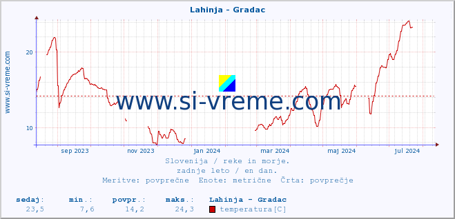 POVPREČJE :: Lahinja - Gradac :: temperatura | pretok | višina :: zadnje leto / en dan.