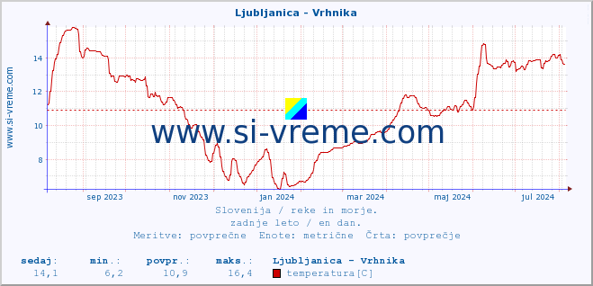 POVPREČJE :: Ljubljanica - Vrhnika :: temperatura | pretok | višina :: zadnje leto / en dan.