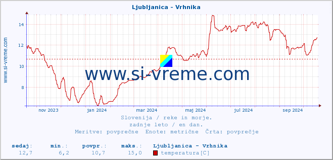 POVPREČJE :: Ljubljanica - Vrhnika :: temperatura | pretok | višina :: zadnje leto / en dan.