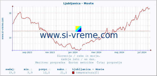 POVPREČJE :: Ljubljanica - Moste :: temperatura | pretok | višina :: zadnje leto / en dan.