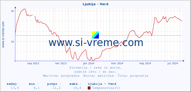 POVPREČJE :: Ljubija - Verd :: temperatura | pretok | višina :: zadnje leto / en dan.