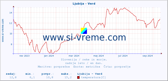 POVPREČJE :: Ljubija - Verd :: temperatura | pretok | višina :: zadnje leto / en dan.