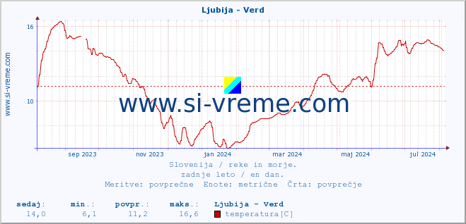 POVPREČJE :: Ljubija - Verd :: temperatura | pretok | višina :: zadnje leto / en dan.