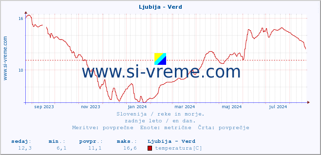 POVPREČJE :: Ljubija - Verd :: temperatura | pretok | višina :: zadnje leto / en dan.