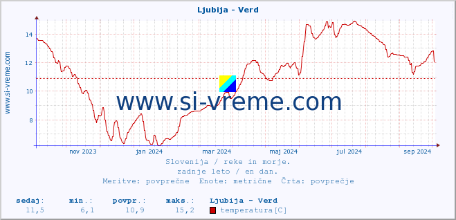 POVPREČJE :: Ljubija - Verd :: temperatura | pretok | višina :: zadnje leto / en dan.