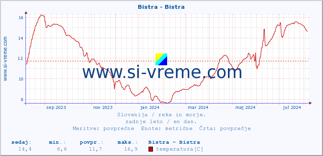 POVPREČJE :: Bistra - Bistra :: temperatura | pretok | višina :: zadnje leto / en dan.