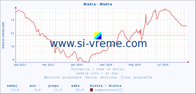 POVPREČJE :: Bistra - Bistra :: temperatura | pretok | višina :: zadnje leto / en dan.