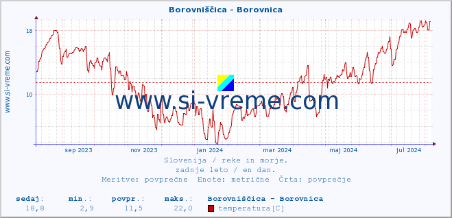 POVPREČJE :: Borovniščica - Borovnica :: temperatura | pretok | višina :: zadnje leto / en dan.