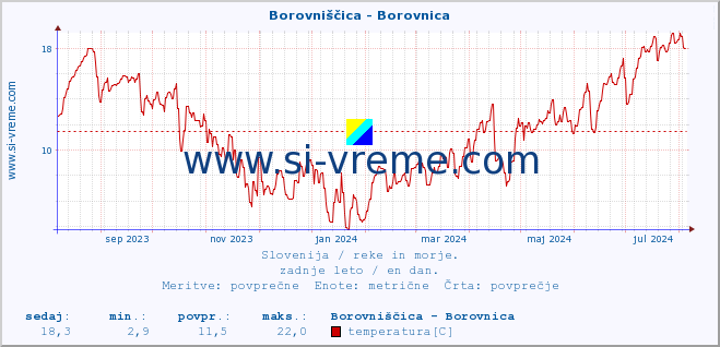 POVPREČJE :: Borovniščica - Borovnica :: temperatura | pretok | višina :: zadnje leto / en dan.