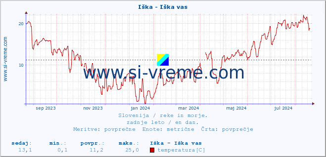 POVPREČJE :: Iška - Iška vas :: temperatura | pretok | višina :: zadnje leto / en dan.