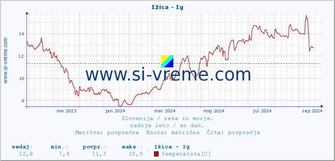 POVPREČJE :: Ižica - Ig :: temperatura | pretok | višina :: zadnje leto / en dan.