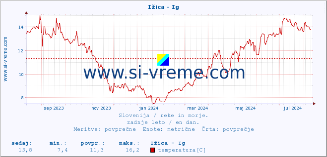 POVPREČJE :: Ižica - Ig :: temperatura | pretok | višina :: zadnje leto / en dan.