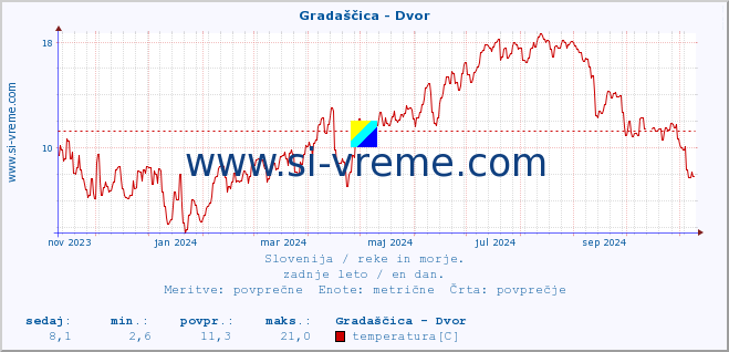 POVPREČJE :: Gradaščica - Dvor :: temperatura | pretok | višina :: zadnje leto / en dan.