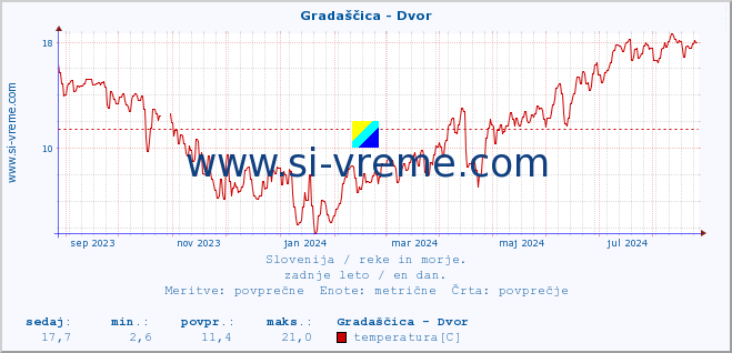 POVPREČJE :: Gradaščica - Dvor :: temperatura | pretok | višina :: zadnje leto / en dan.