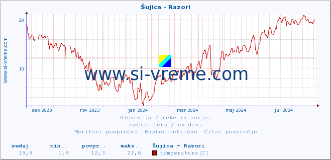 POVPREČJE :: Šujica - Razori :: temperatura | pretok | višina :: zadnje leto / en dan.