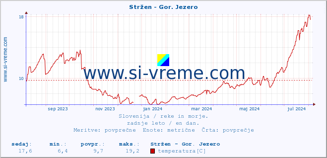 POVPREČJE :: Stržen - Gor. Jezero :: temperatura | pretok | višina :: zadnje leto / en dan.