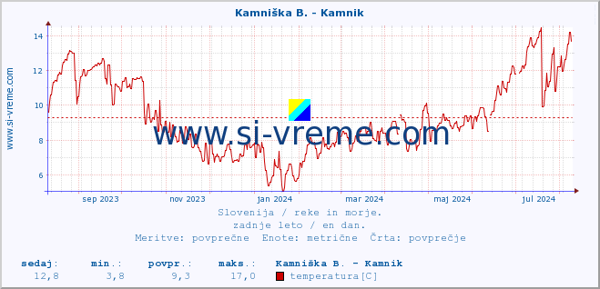 POVPREČJE :: Stržen - Gor. Jezero :: temperatura | pretok | višina :: zadnje leto / en dan.