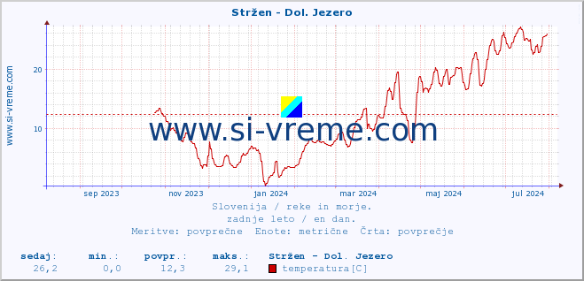 POVPREČJE :: Stržen - Dol. Jezero :: temperatura | pretok | višina :: zadnje leto / en dan.