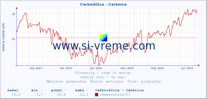 POVPREČJE :: Cerkniščica - Cerknica :: temperatura | pretok | višina :: zadnje leto / en dan.