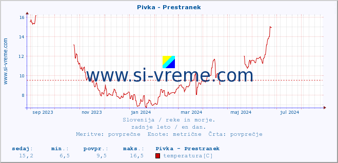 POVPREČJE :: Pivka - Prestranek :: temperatura | pretok | višina :: zadnje leto / en dan.