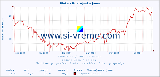 POVPREČJE :: Pivka - Postojnska jama :: temperatura | pretok | višina :: zadnje leto / en dan.