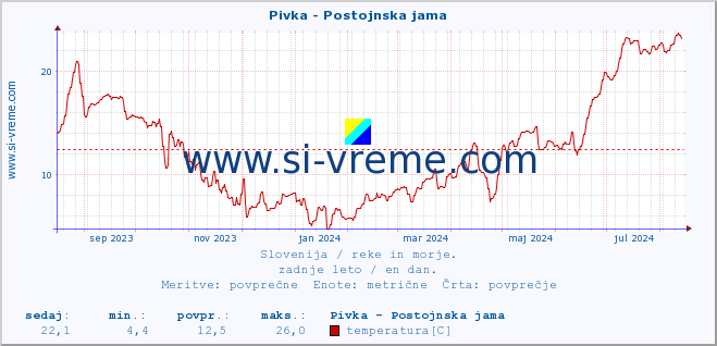 POVPREČJE :: Pivka - Postojnska jama :: temperatura | pretok | višina :: zadnje leto / en dan.