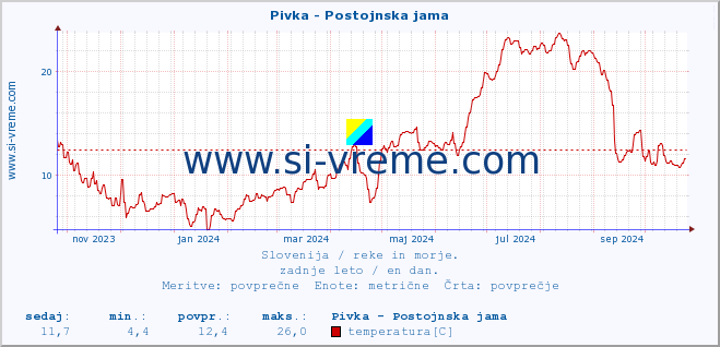 POVPREČJE :: Pivka - Postojnska jama :: temperatura | pretok | višina :: zadnje leto / en dan.