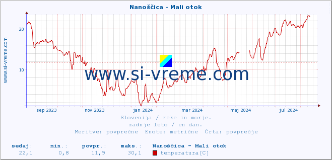 POVPREČJE :: Nanoščica - Mali otok :: temperatura | pretok | višina :: zadnje leto / en dan.