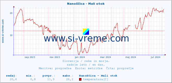 POVPREČJE :: Nanoščica - Mali otok :: temperatura | pretok | višina :: zadnje leto / en dan.