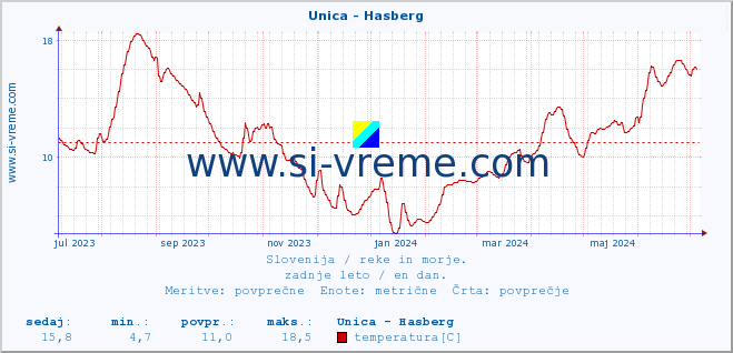 POVPREČJE :: Unica - Hasberg :: temperatura | pretok | višina :: zadnje leto / en dan.