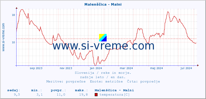 POVPREČJE :: Malenščica - Malni :: temperatura | pretok | višina :: zadnje leto / en dan.