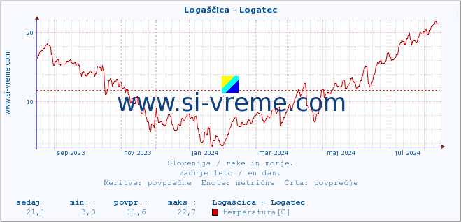 POVPREČJE :: Logaščica - Logatec :: temperatura | pretok | višina :: zadnje leto / en dan.