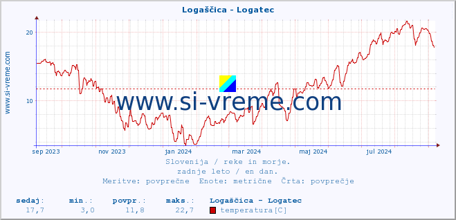 POVPREČJE :: Logaščica - Logatec :: temperatura | pretok | višina :: zadnje leto / en dan.