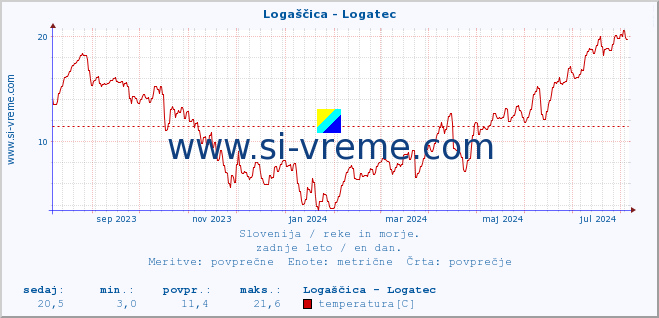 POVPREČJE :: Logaščica - Logatec :: temperatura | pretok | višina :: zadnje leto / en dan.