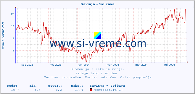 POVPREČJE :: Savinja - Solčava :: temperatura | pretok | višina :: zadnje leto / en dan.