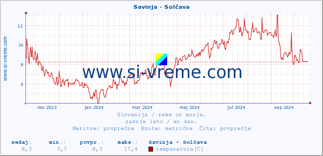 POVPREČJE :: Savinja - Solčava :: temperatura | pretok | višina :: zadnje leto / en dan.