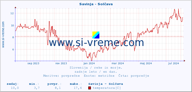 POVPREČJE :: Savinja - Solčava :: temperatura | pretok | višina :: zadnje leto / en dan.