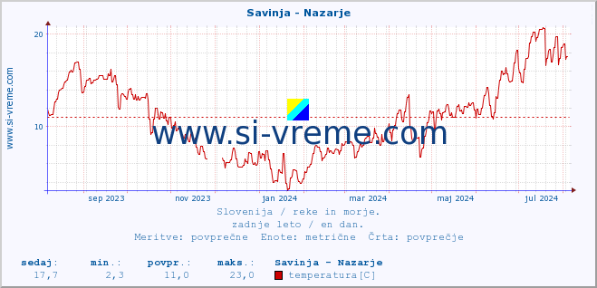 POVPREČJE :: Savinja - Nazarje :: temperatura | pretok | višina :: zadnje leto / en dan.