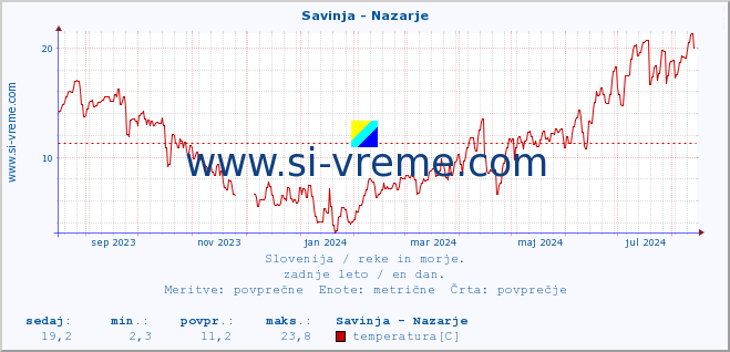 POVPREČJE :: Savinja - Nazarje :: temperatura | pretok | višina :: zadnje leto / en dan.